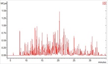 Total Ion Current (TIC) Chromatogram of 258 pesticides spiked at 20 ppb in QuEChERS extract of mixed color peppers.  